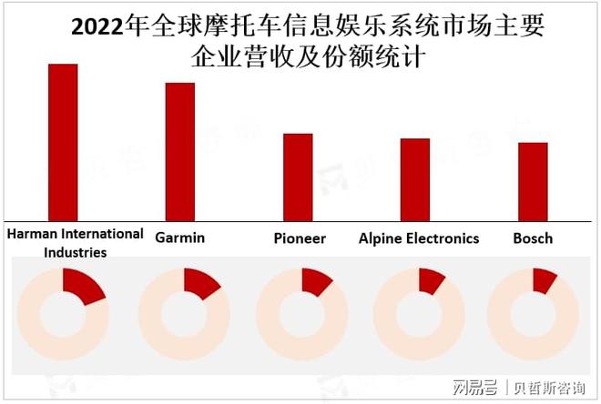 乐系统市场的主要增长区域亚太地区是摩托车信息娱